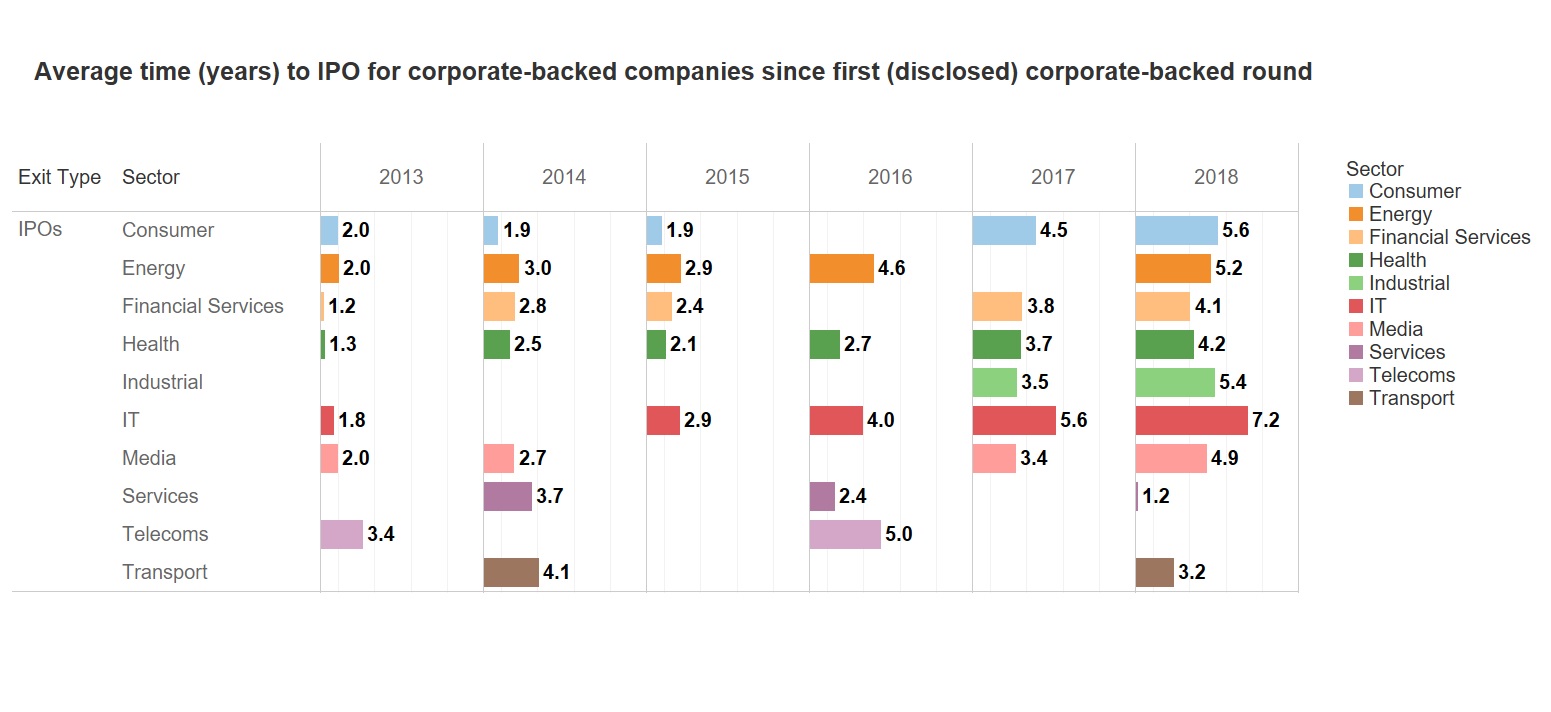 Chart of Average Time to IPO for Companies since First Corporate-Backed Round 2013-2018