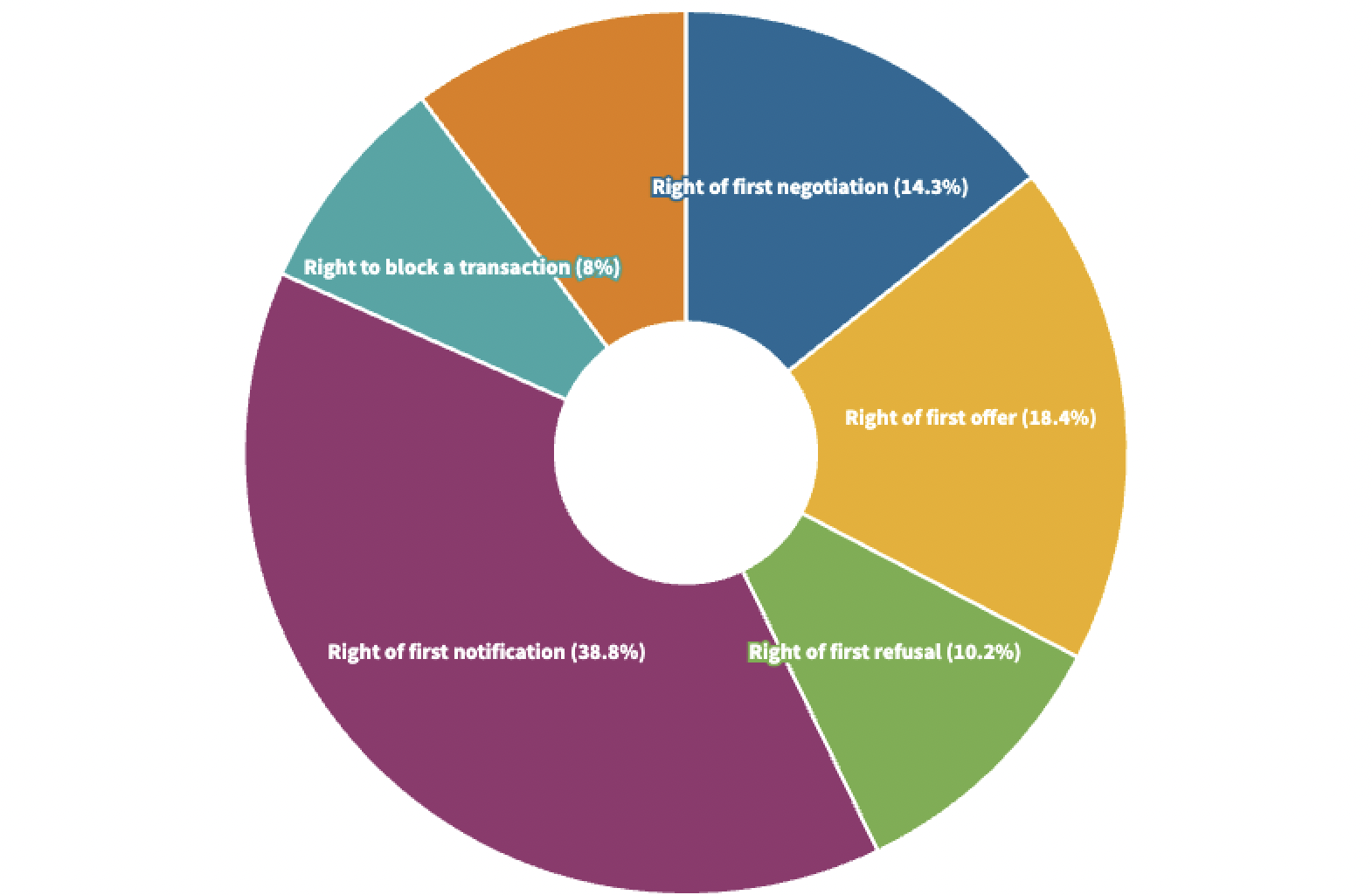 Rights that corporate investors negotiate