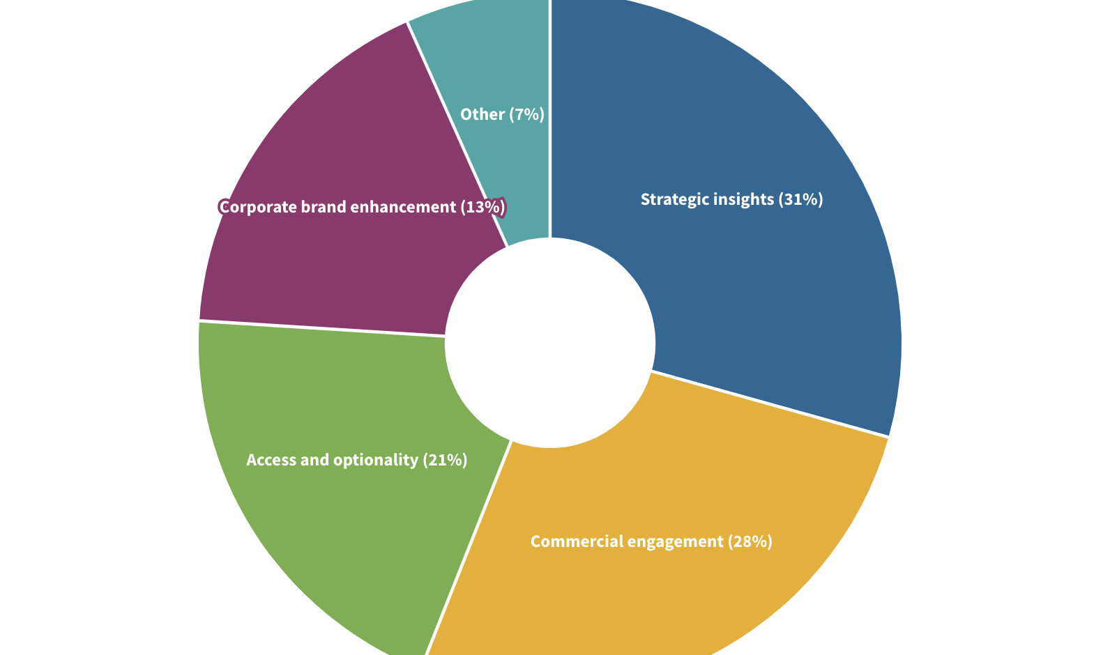 Chart showing the strategic drivers of CVC investment