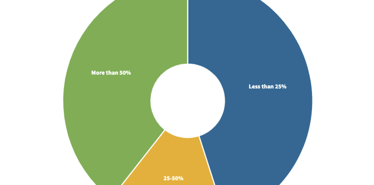 Chart showing investors who tie deals to commercial partnerships