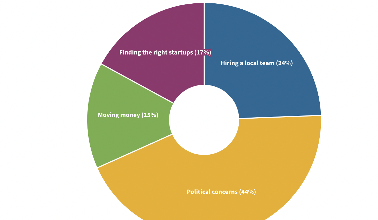 Chart showing concerns about investing in China