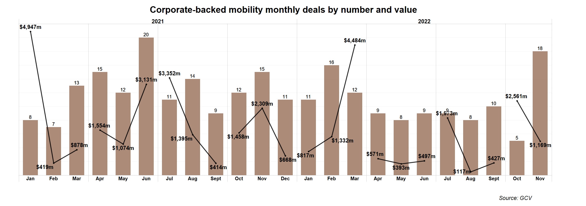 Chart showing corporate-backed startup funding rounds in the mobility sector.