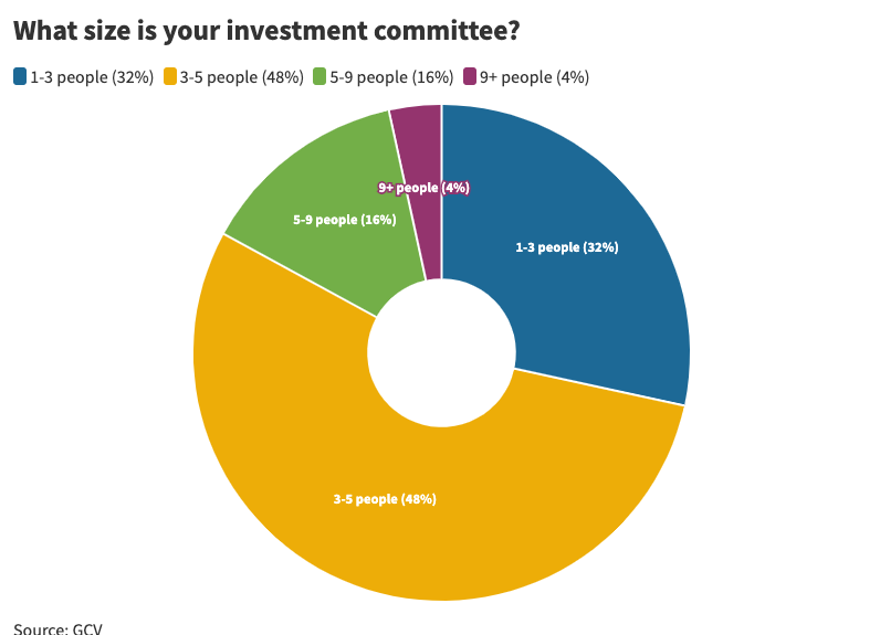 Chart showing the number of committee members on corporate investment committees