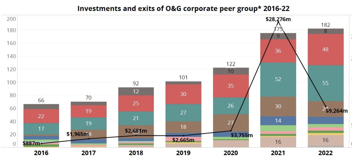 Chart showing oil and gas companies spending on startup deals