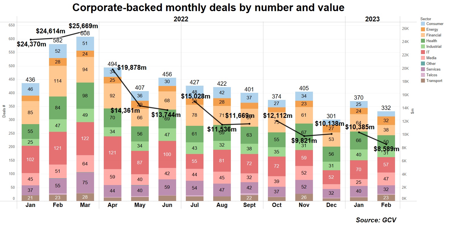 Chart showing monthly corporate-backed deals 2022-23